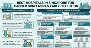 Best Hospitals in Singapore for Cancer Screening And Early Detection