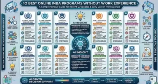 10 Best Online MBA Programs Without Work Experience