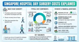 Singapore Hospital Day Surgery Costs Explained