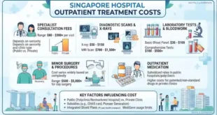 Singapore Hospital Outpatient Treatment Costs