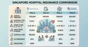 Singapore Hospital Insurance Comparison
